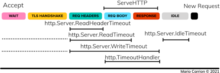 net/http.Server timeouts