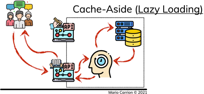 Using Cache-Aside When Needed